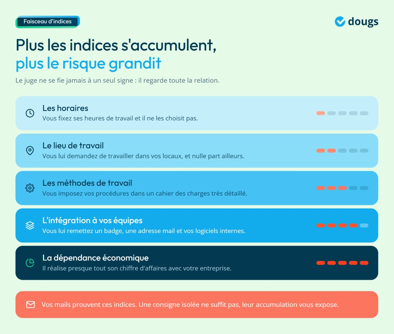 Infographie - Plus les indices s'accumulent, plus le risque grandit