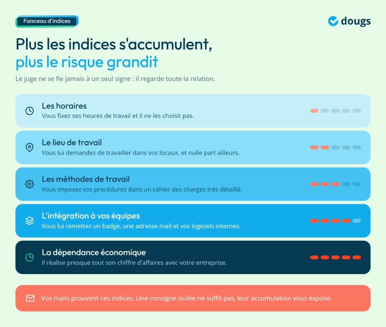 Infographie - Plus les indices s'accumulent, plus le risque grandit