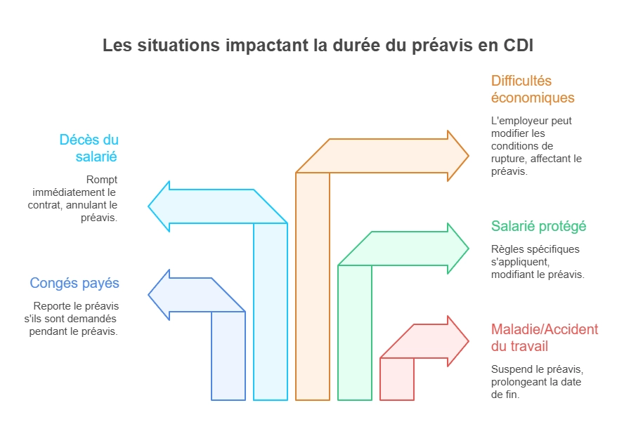 Infographie sur les situations impactant la durée du préavis CDI