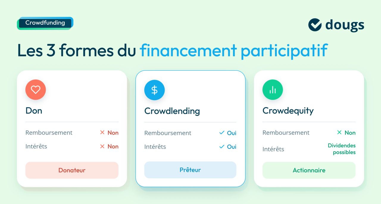 infographie des formes de financement participatif
