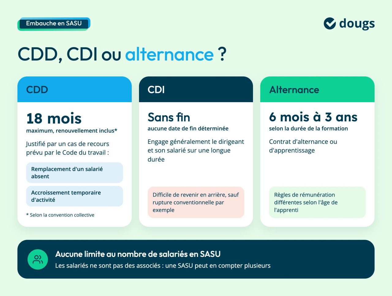CDD, CDI ou alternance : durée et règles de chaque contrat pour embaucher en SASU