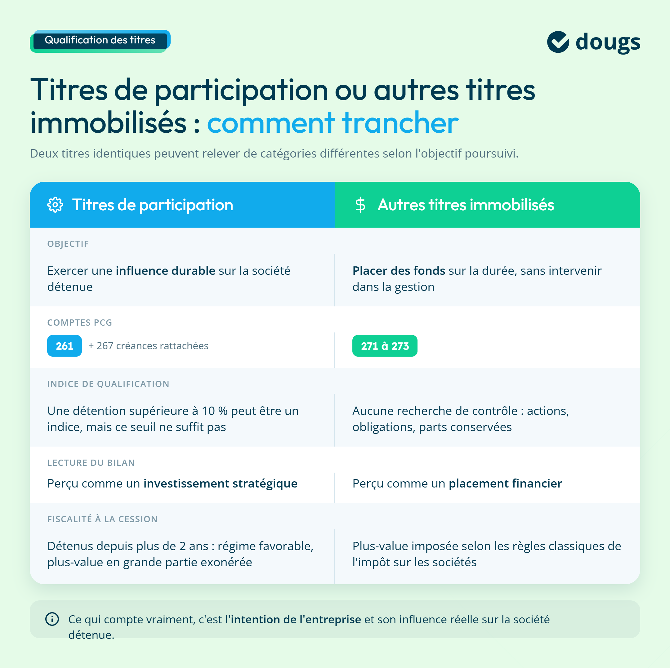 Infographie sur la différence entre titres de participation et titres immobilisés