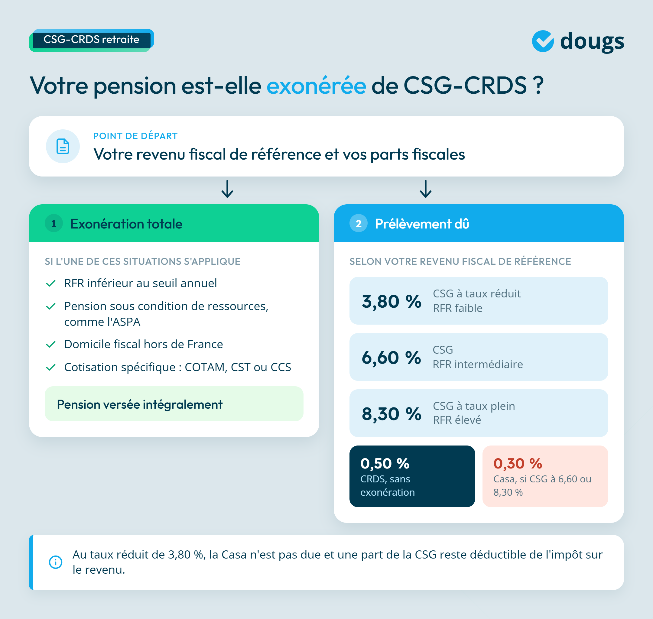 Infographie sur le CSG-CRDS retraite