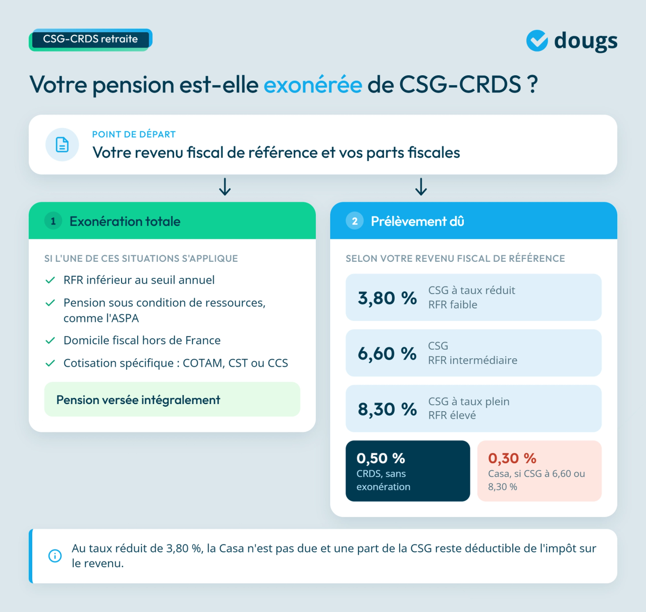 Infographie sur le CSG-CRDS retraite