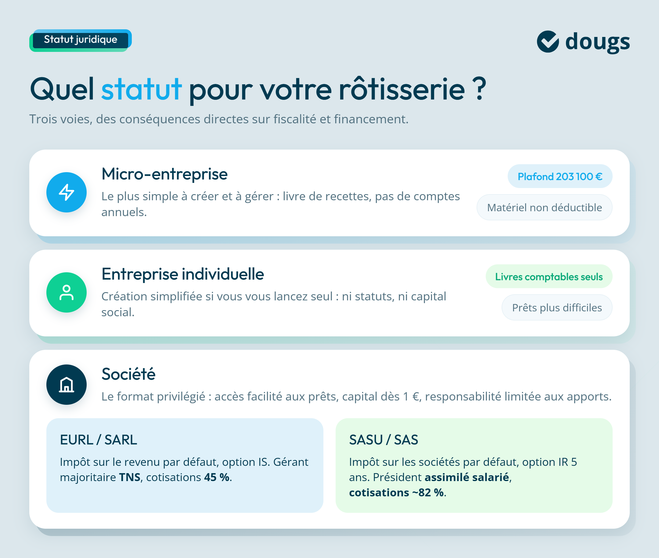 Infographie sur le choix du statut juridique d'une rôtisserie