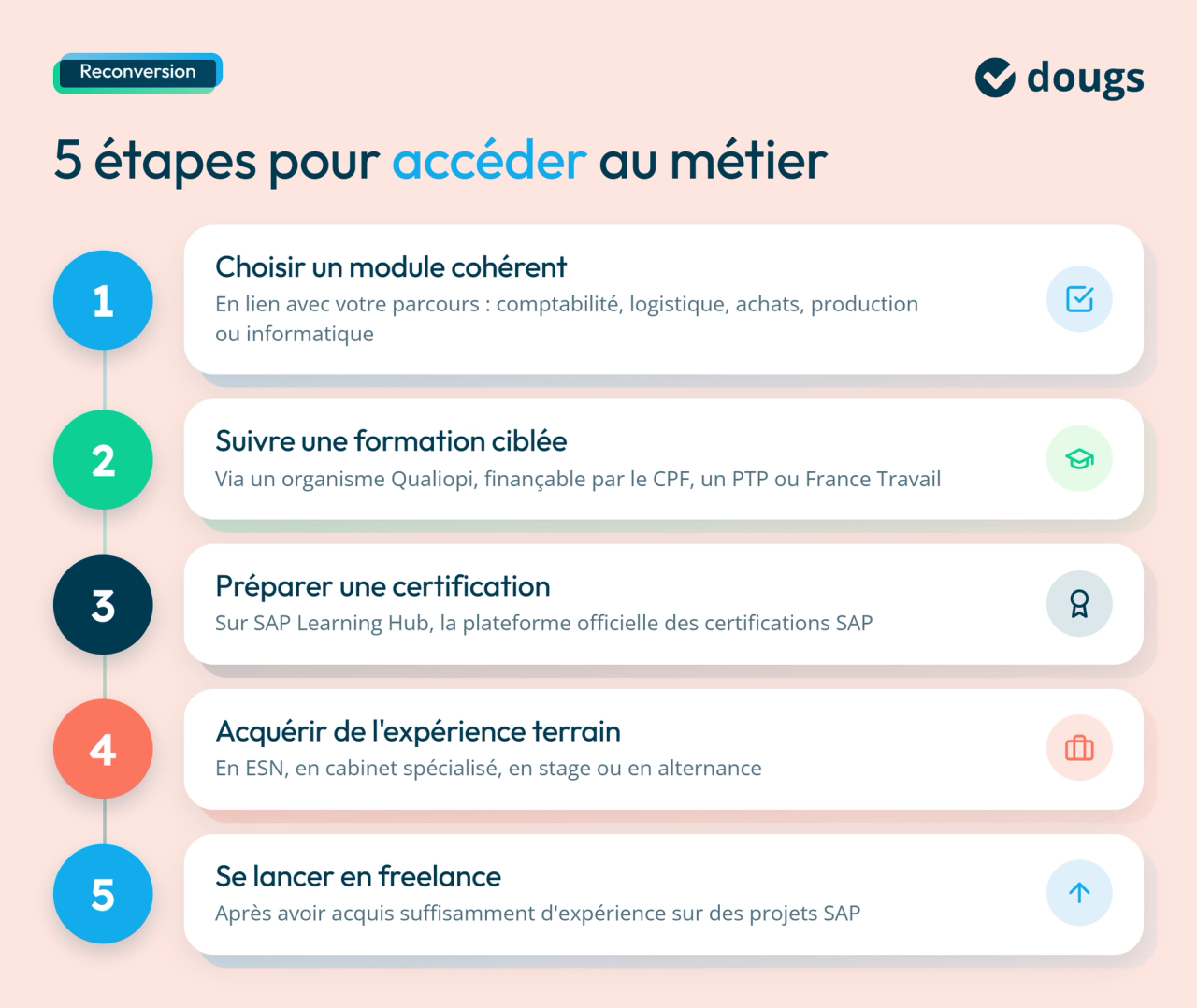infographie étapes
