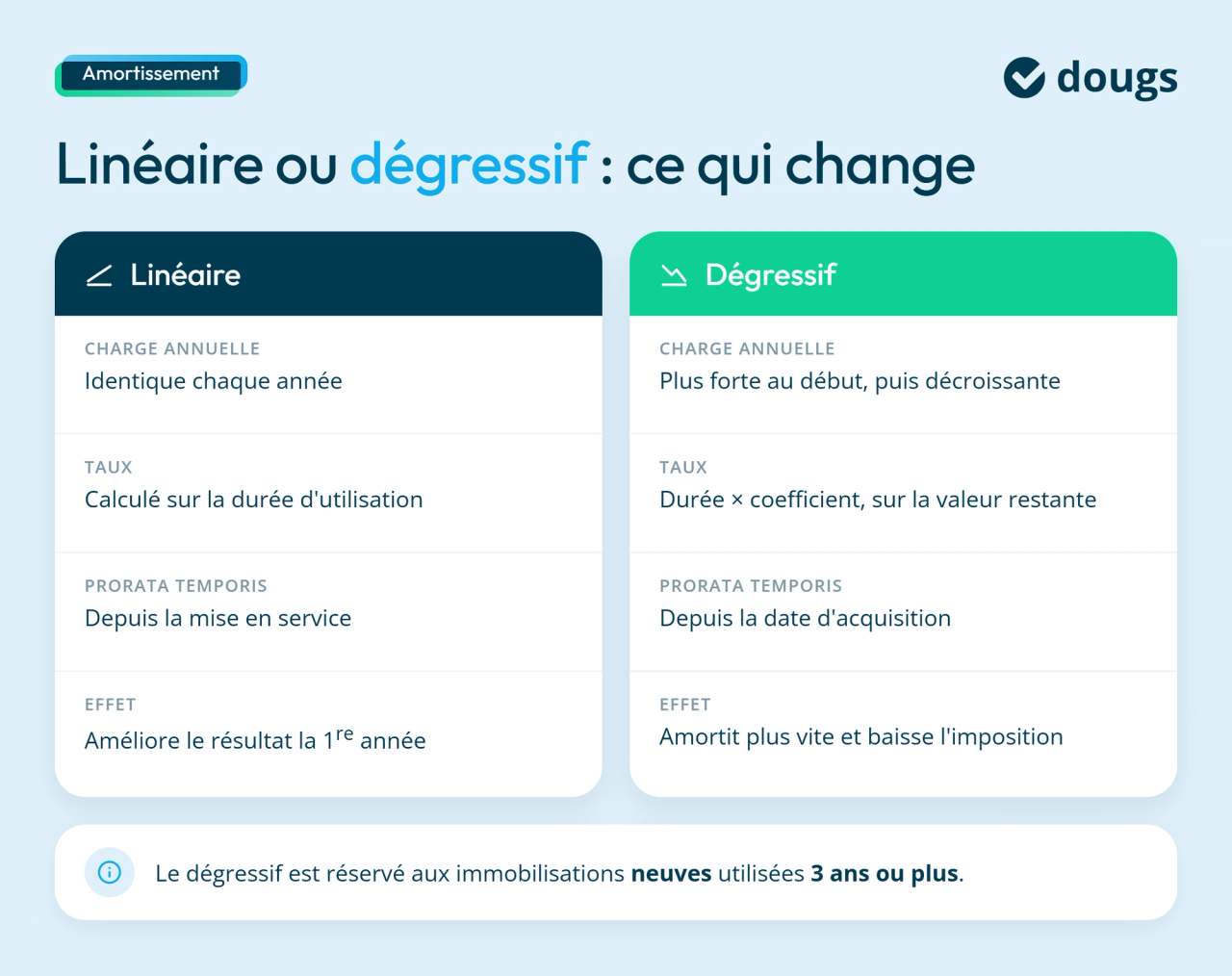 Infographie deux types d'amortissement