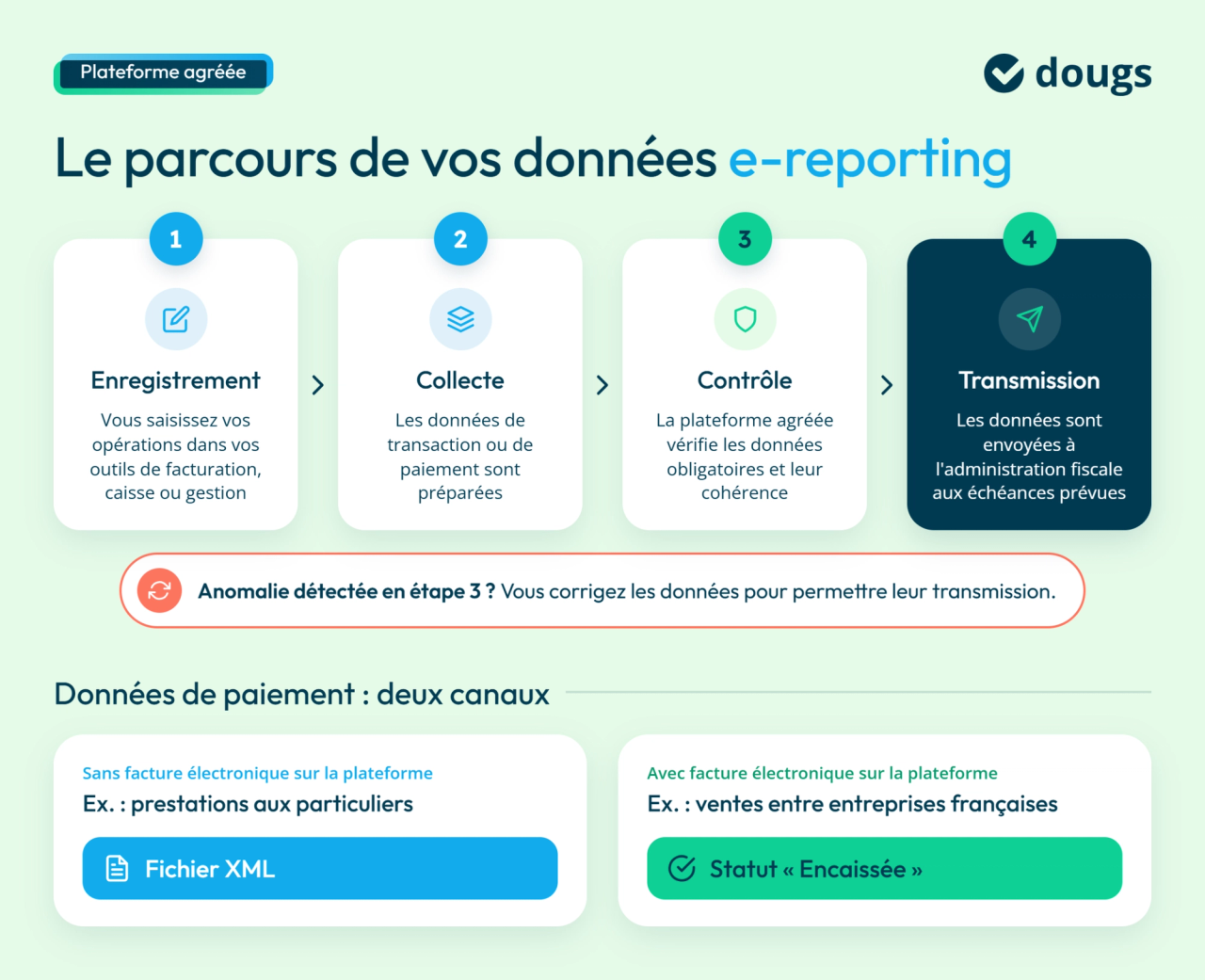 Infographie du parcours de doctrine e-reporting, de l’enregistrement à la transmission fiscale, avec deux canaux de données de paiement