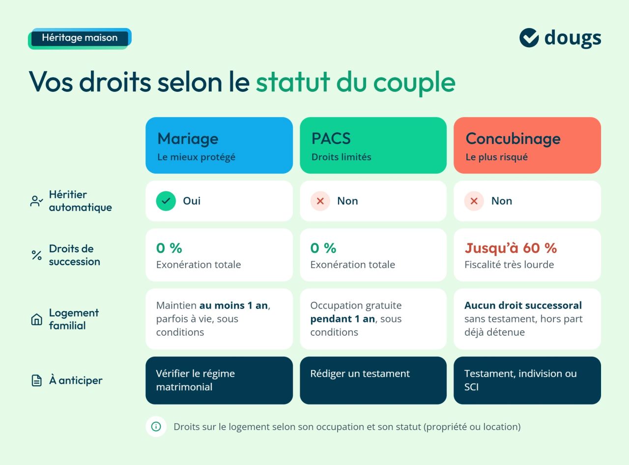 Infographie heritage-maison-statut-couple