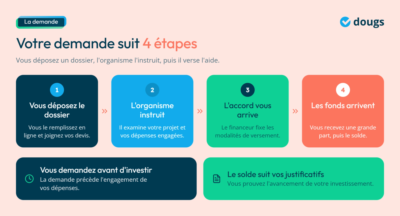 Infographie - Les étapes pour soumettre une demande de subvention