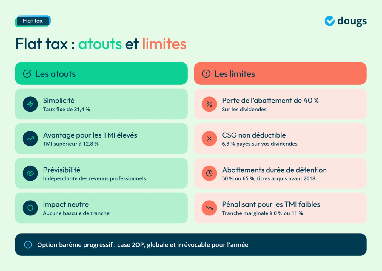 Infographie comparant les atouts et limites de la flat tax, avec taux de 31,4 %, dividendes, abattements et option au barème progressif