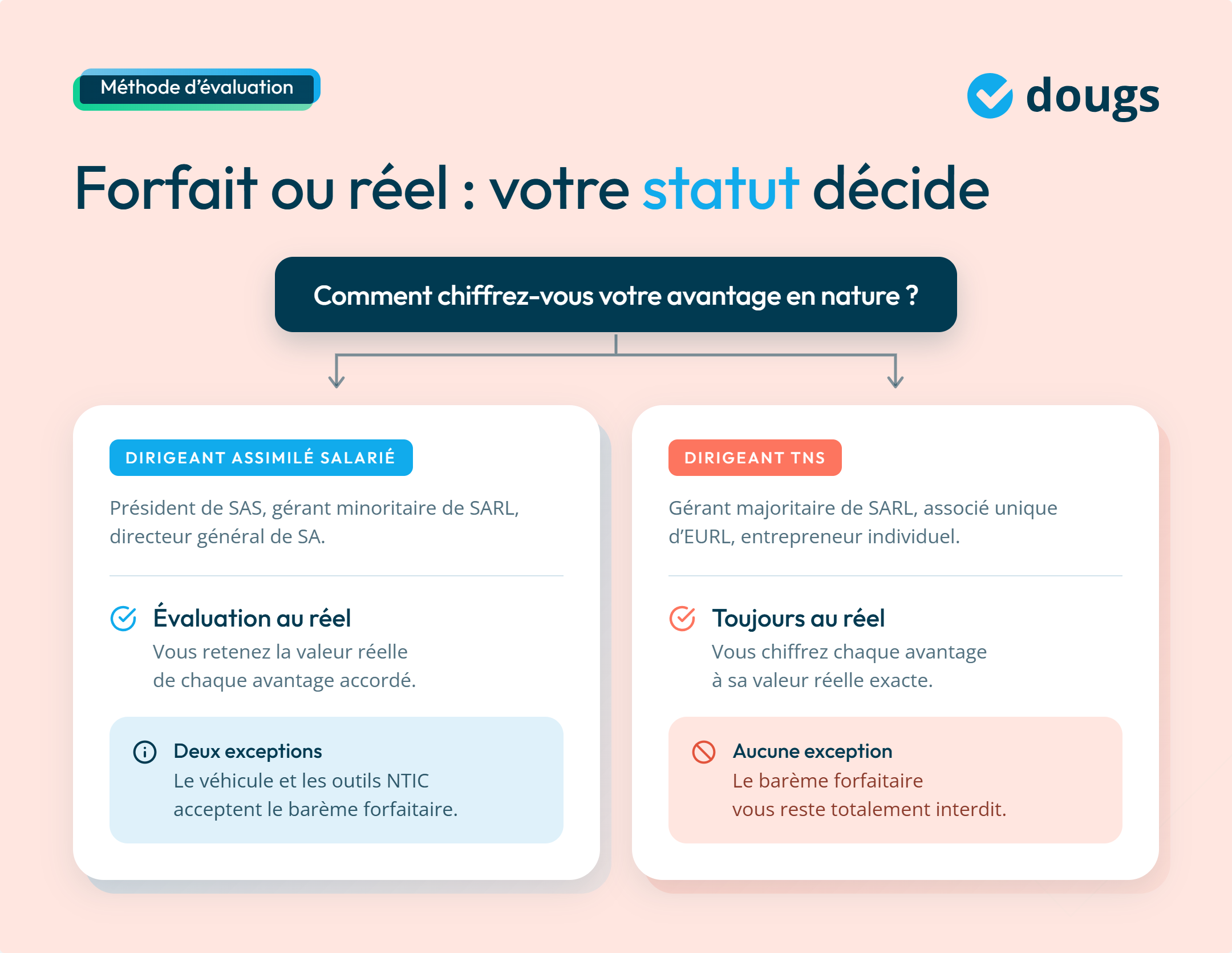 Infographie - Forfait ou réel ?