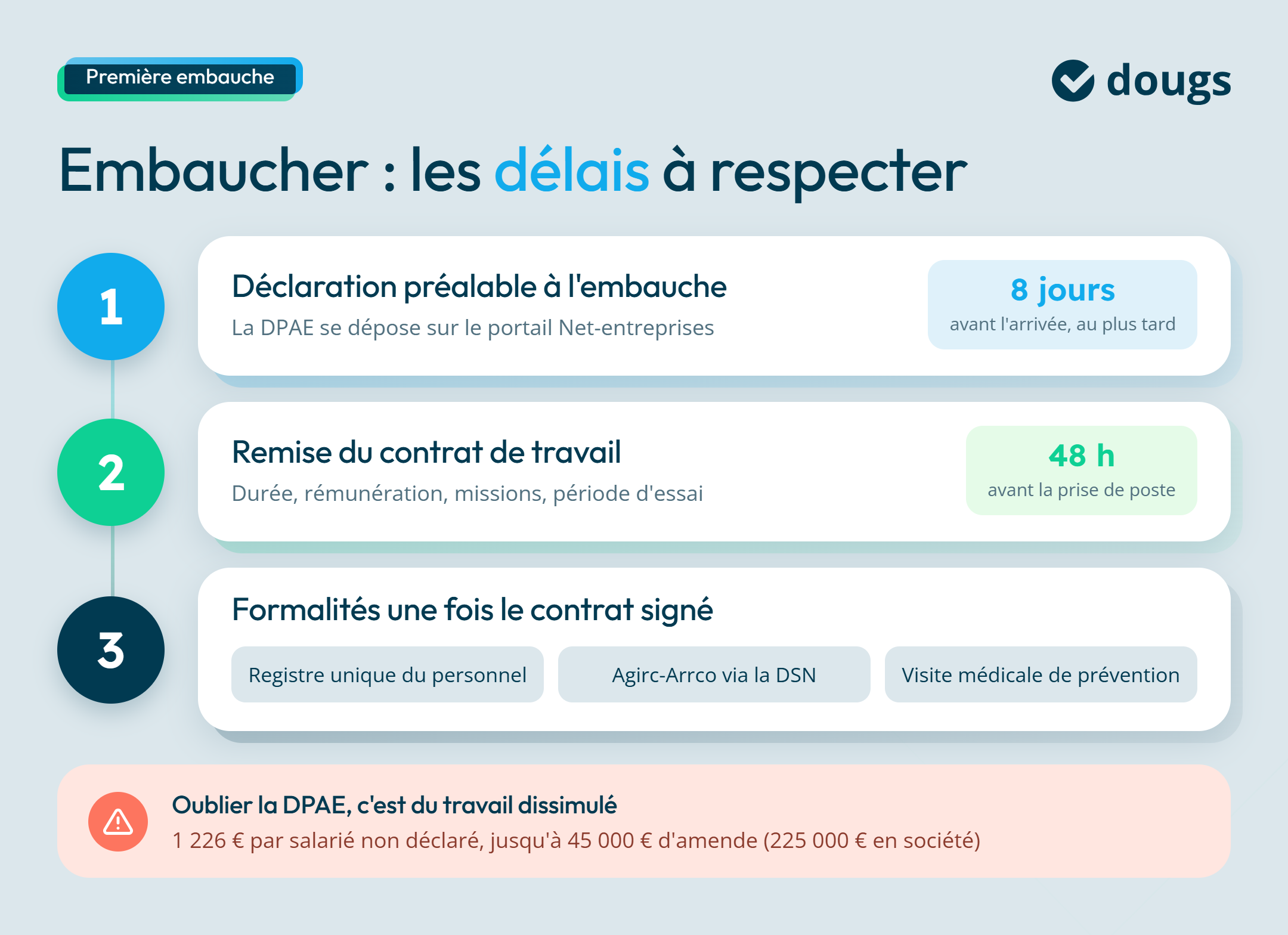 Infographie sur les délais à respecter en cas d'embauche