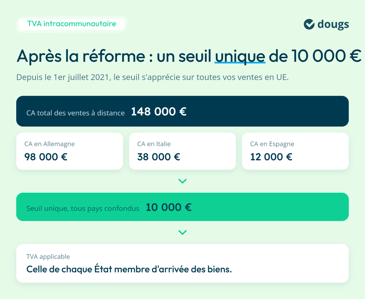 Infographie : Après la réforme : un seuil unique de 10 000 €