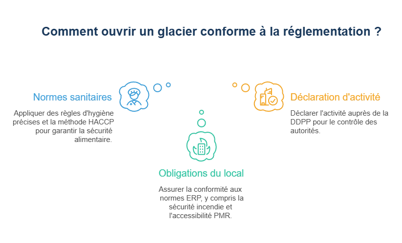 Règlementation à suivre pour ouvrir un glacier