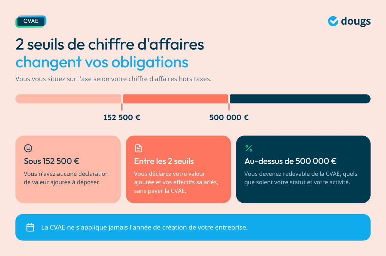 Infographie - 2 seuils de chiffres d'affaires changent vos obligations