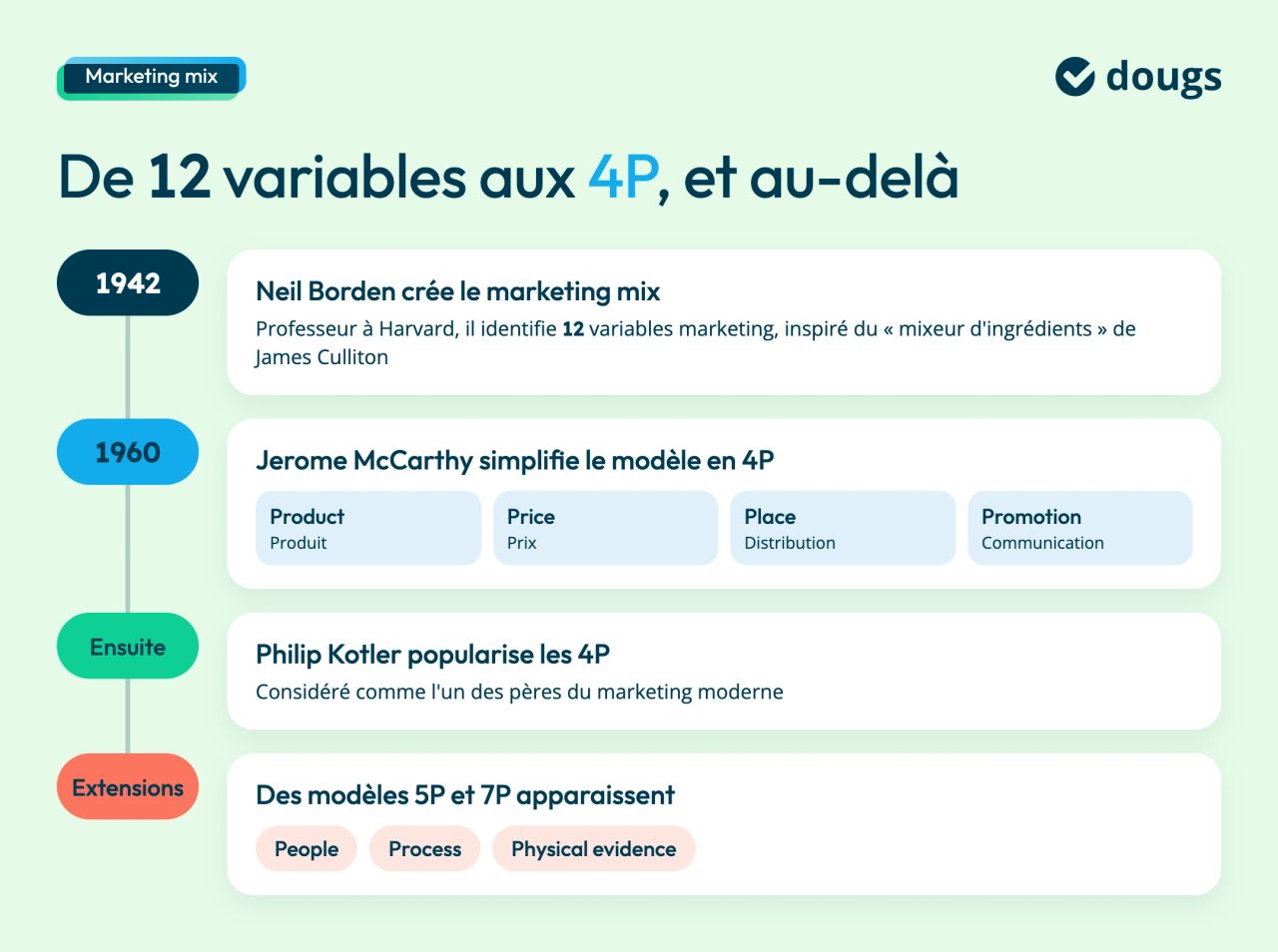 histoire du marketing mix