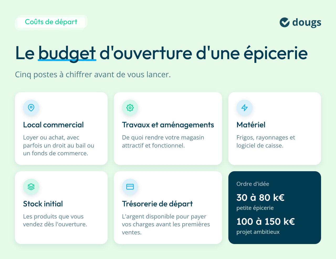 infographie : le budget d'ouverture d'une épicerie