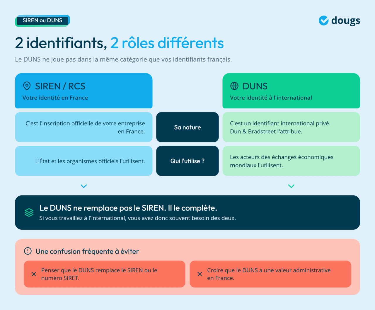 Infographie - SIREN / RCS ou DUNS