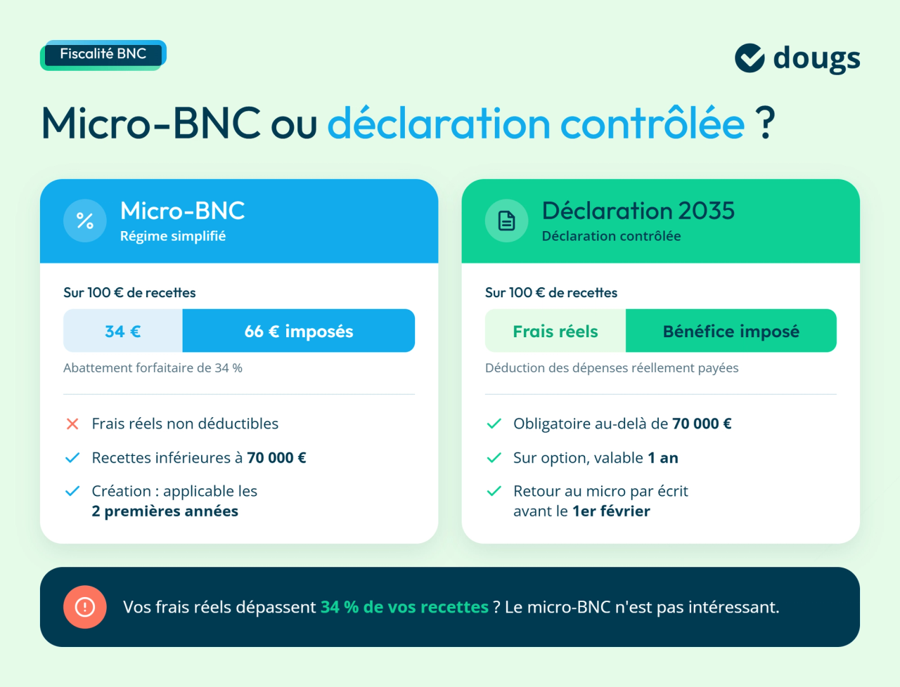 Diagramme explicatif comparant le régime micro-BNC et la déclaration contrôlée 2035 selon le calcul du bénéfice imposable, la déduction des frais réels et les conditions d’application, avec sections colorées et texte.