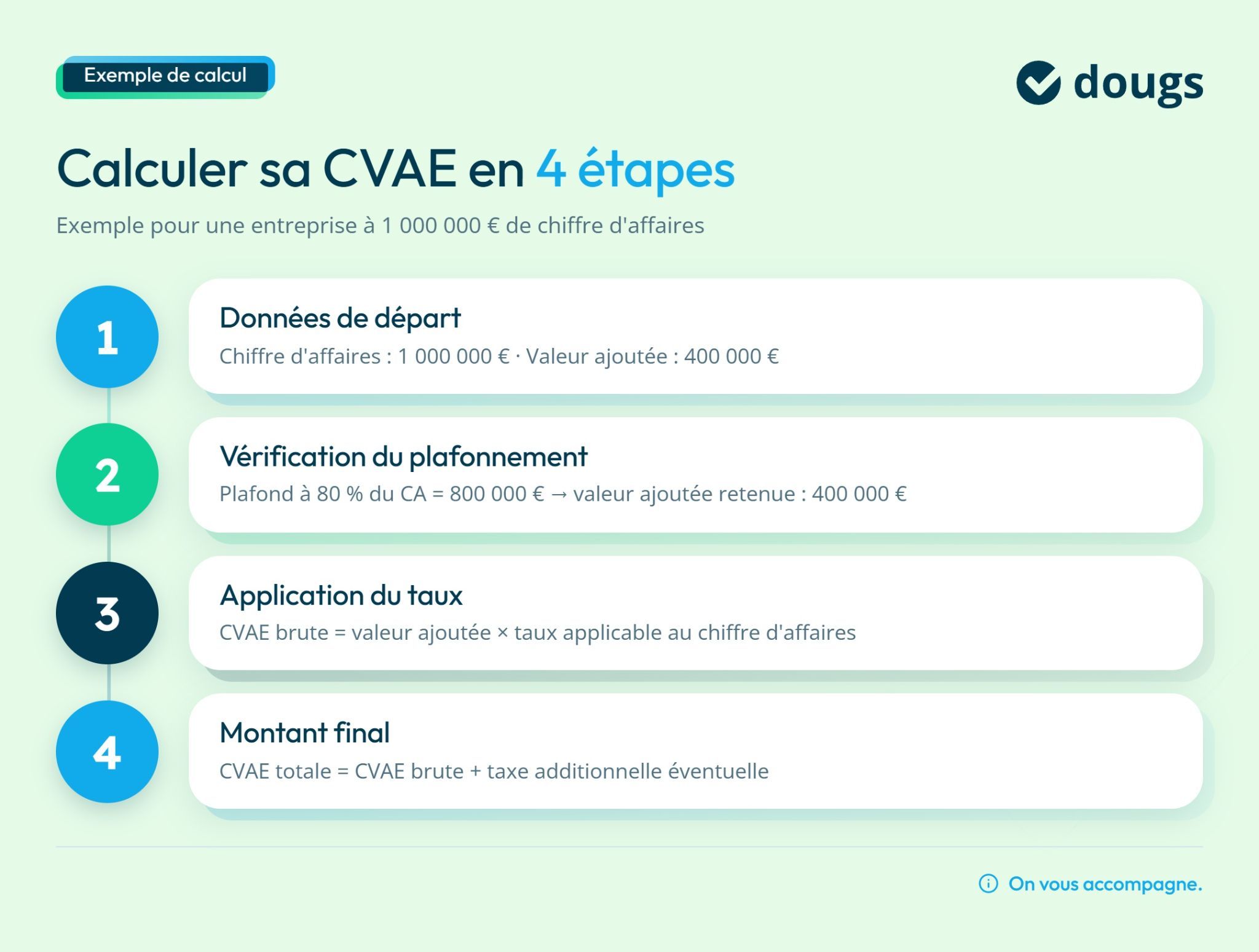 Calcul de la CVAE en 4 étapes avec des données financières sur un fond vert clair