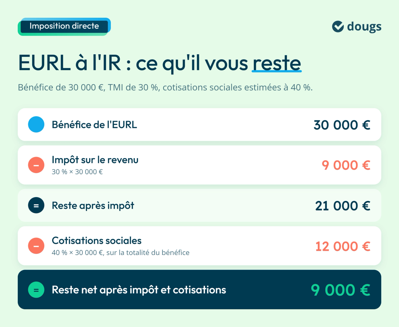 Infographie : EURL à l'IR : ce qu'il vous reste