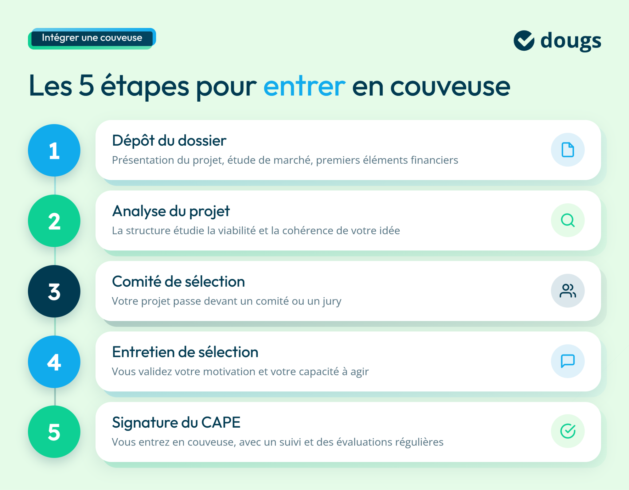 Infographie présentant les 5 étapes pour entrer en couveuse d'entreprise avec des icônes et un fond pastel