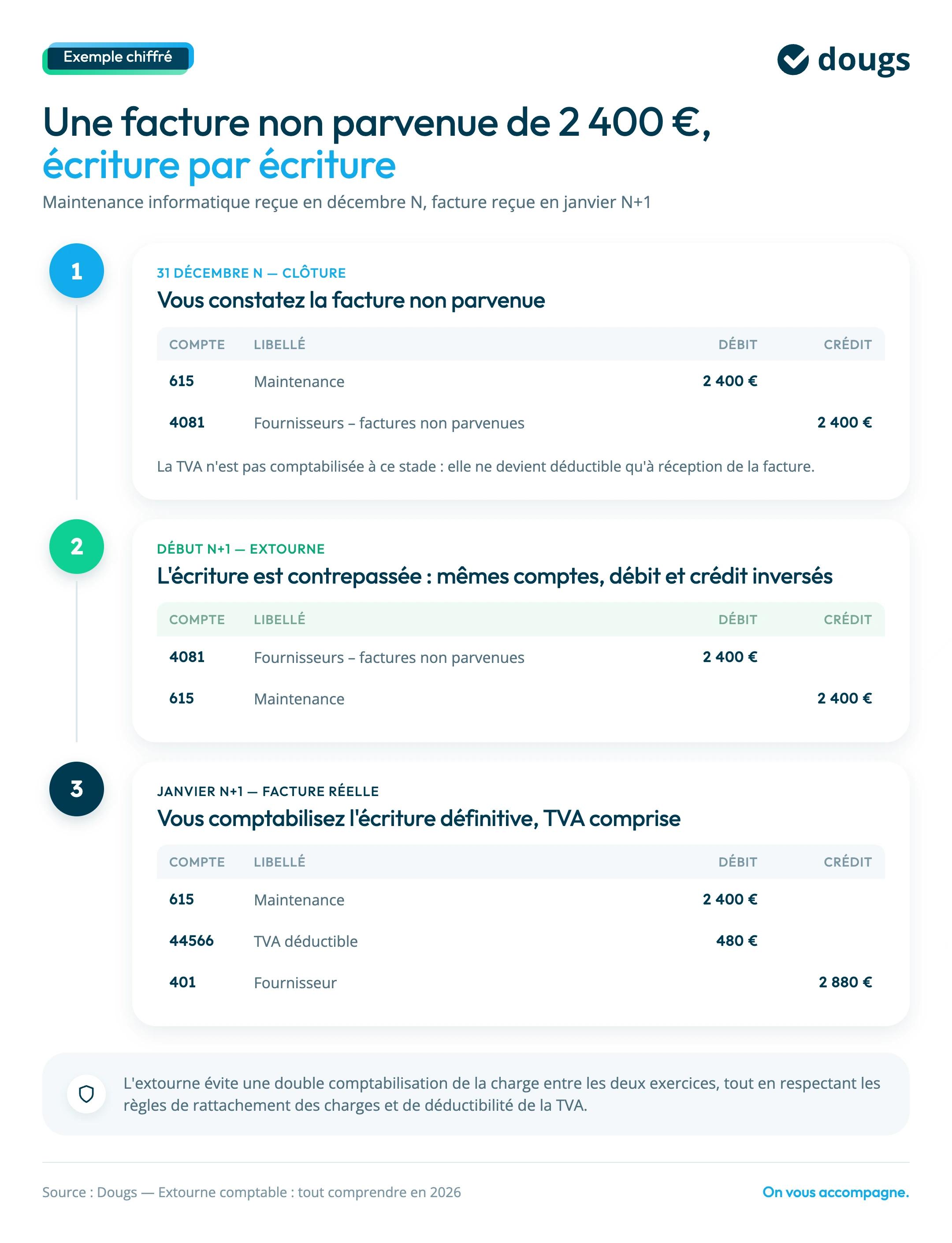 exemple d'extourne
