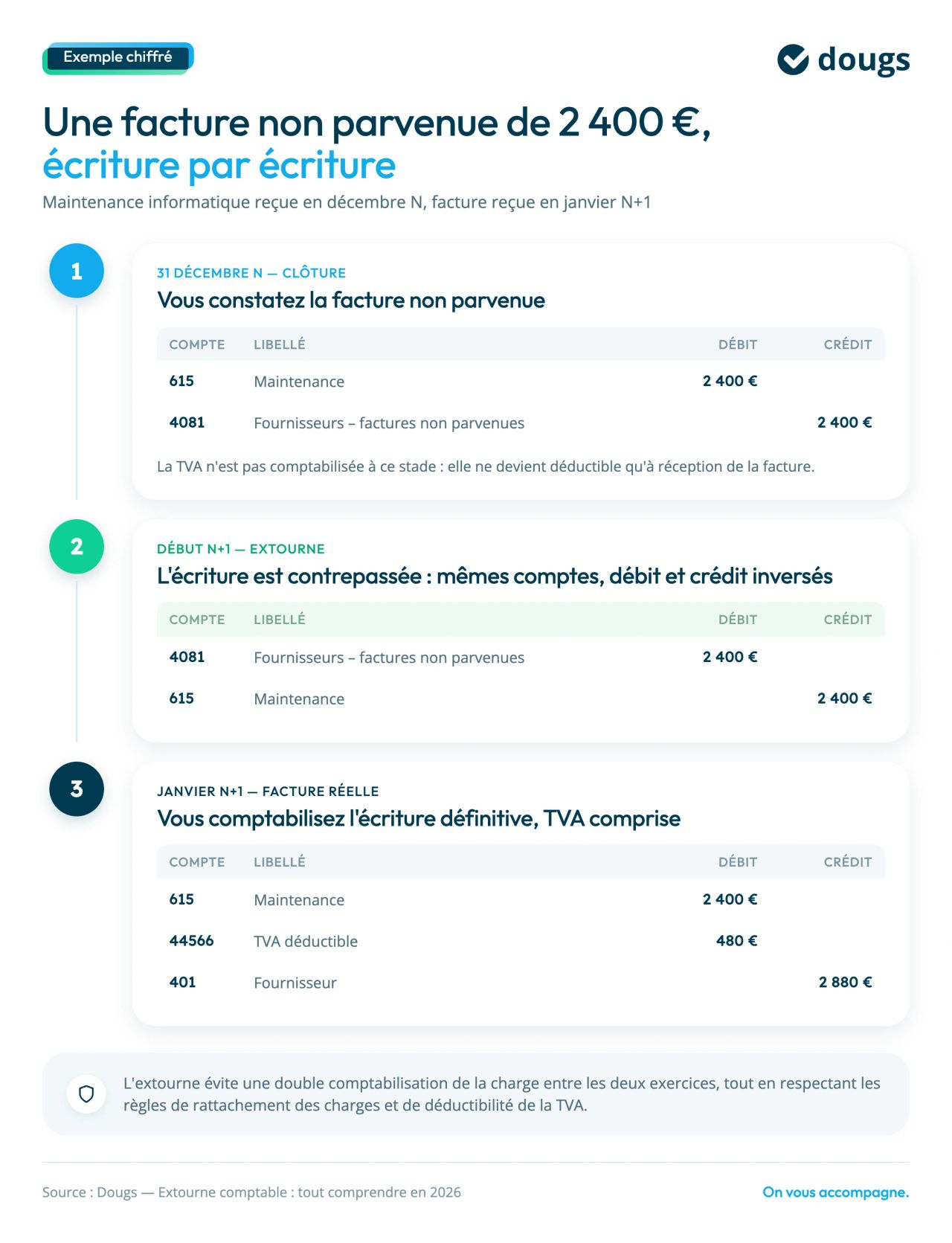 exemple d'extourne