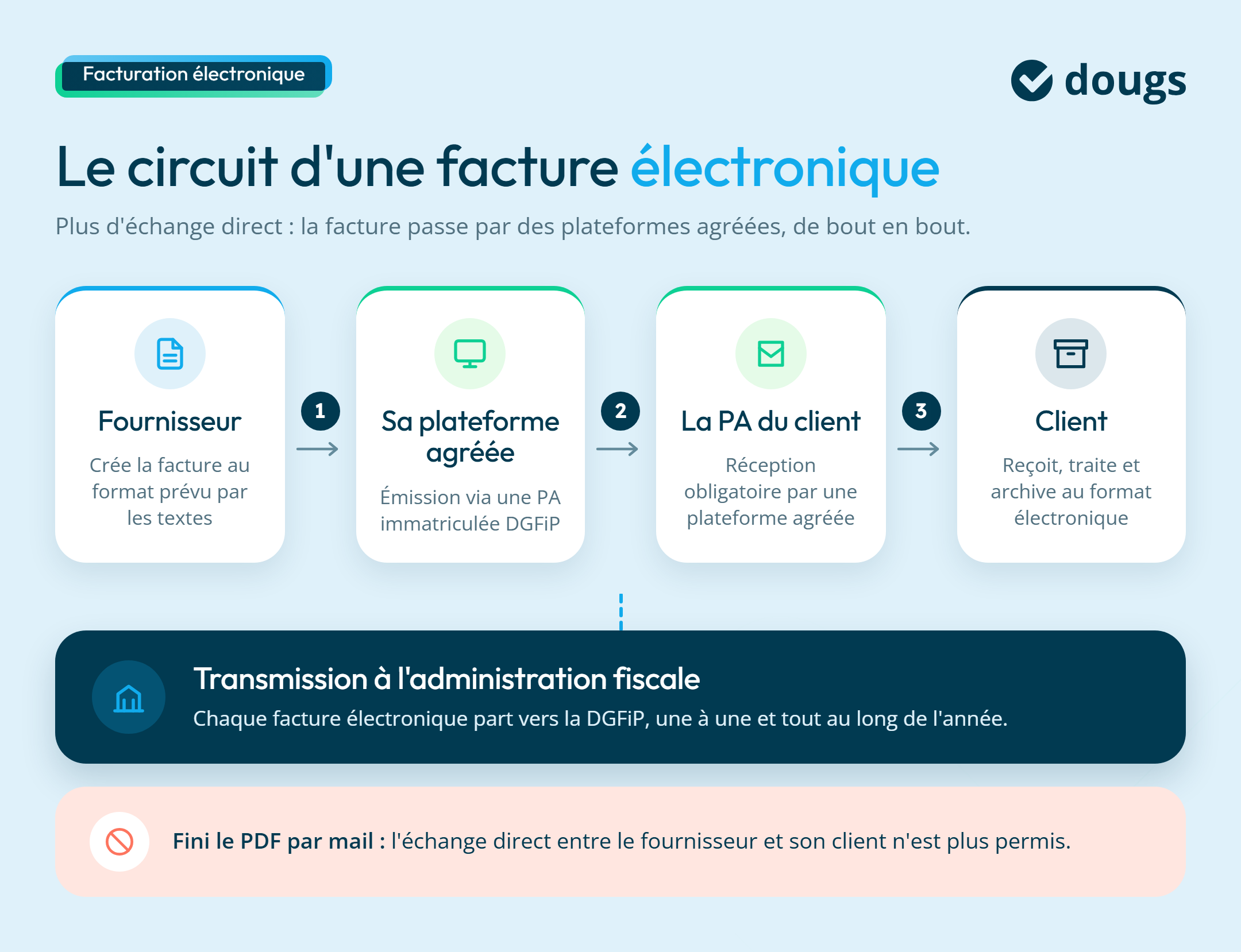 Diagramme explicatif sur le circuit d'une facture électronique avec sections colorées et texte.
