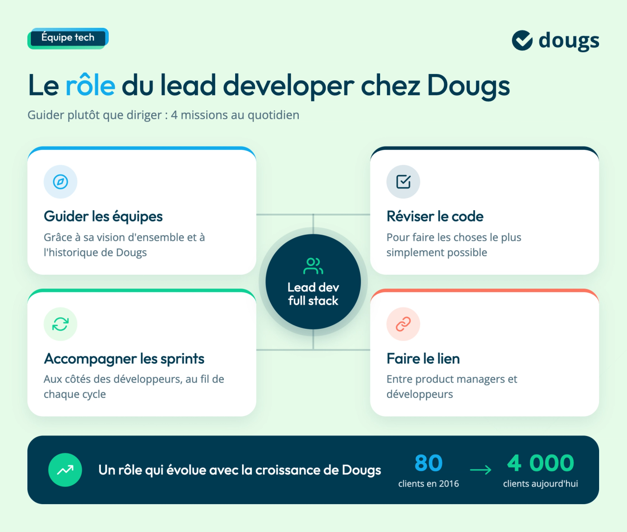 role-lead-dev-dougs