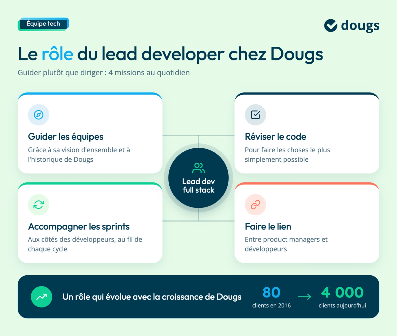 role-lead-dev-dougs