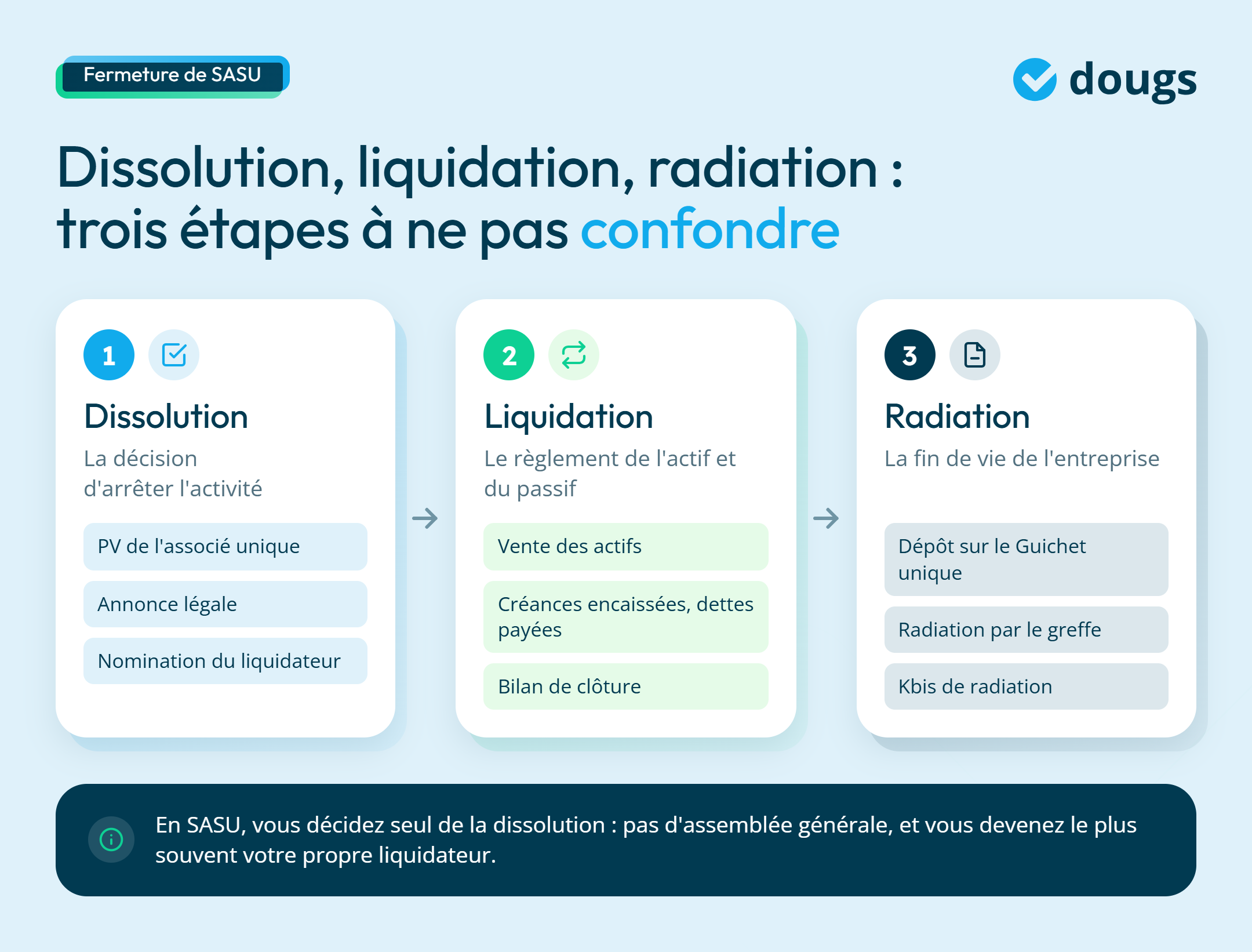 infographie différence entre dissolution, liquidation et radiation