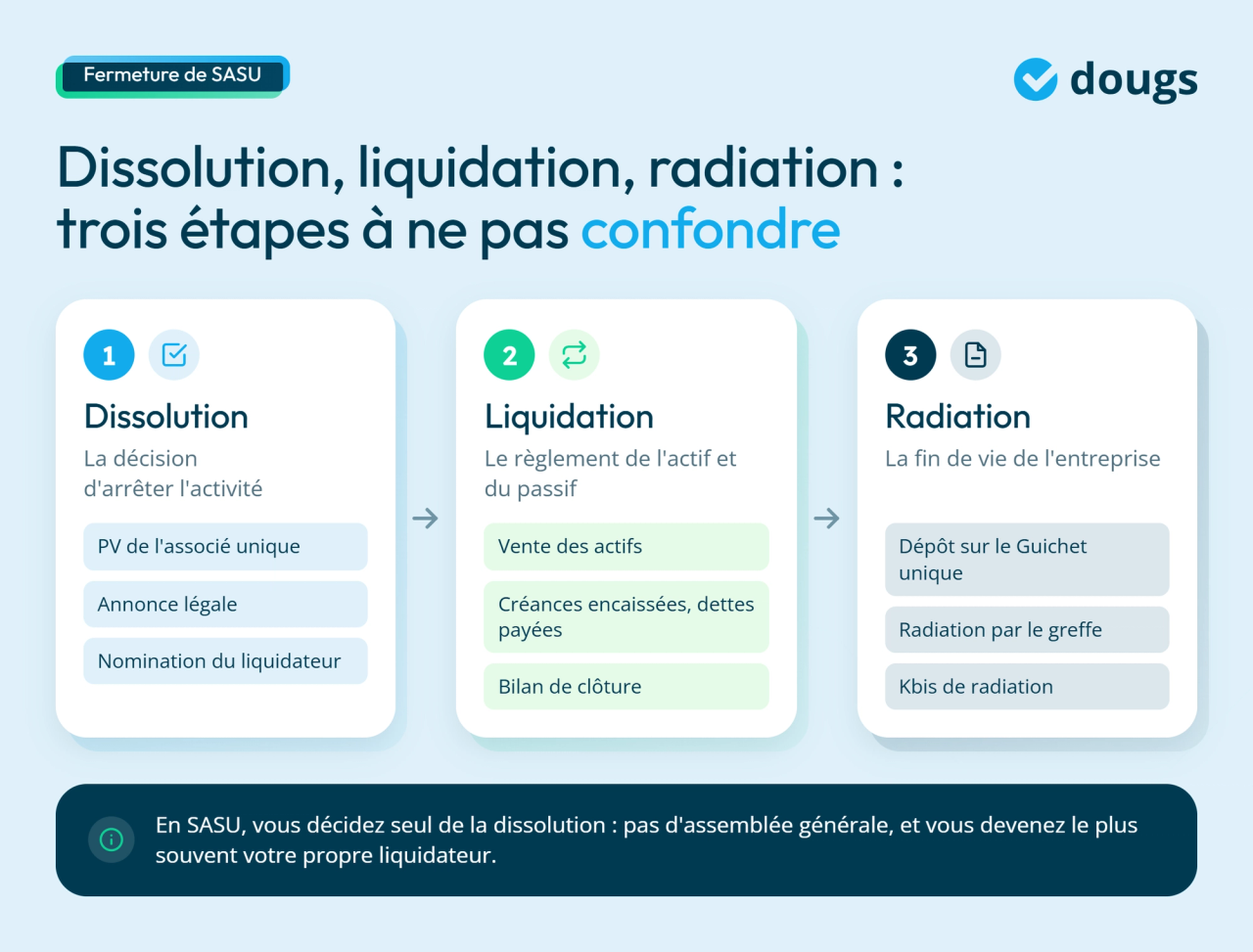 infographie différence entre dissolution, liquidation et radiation