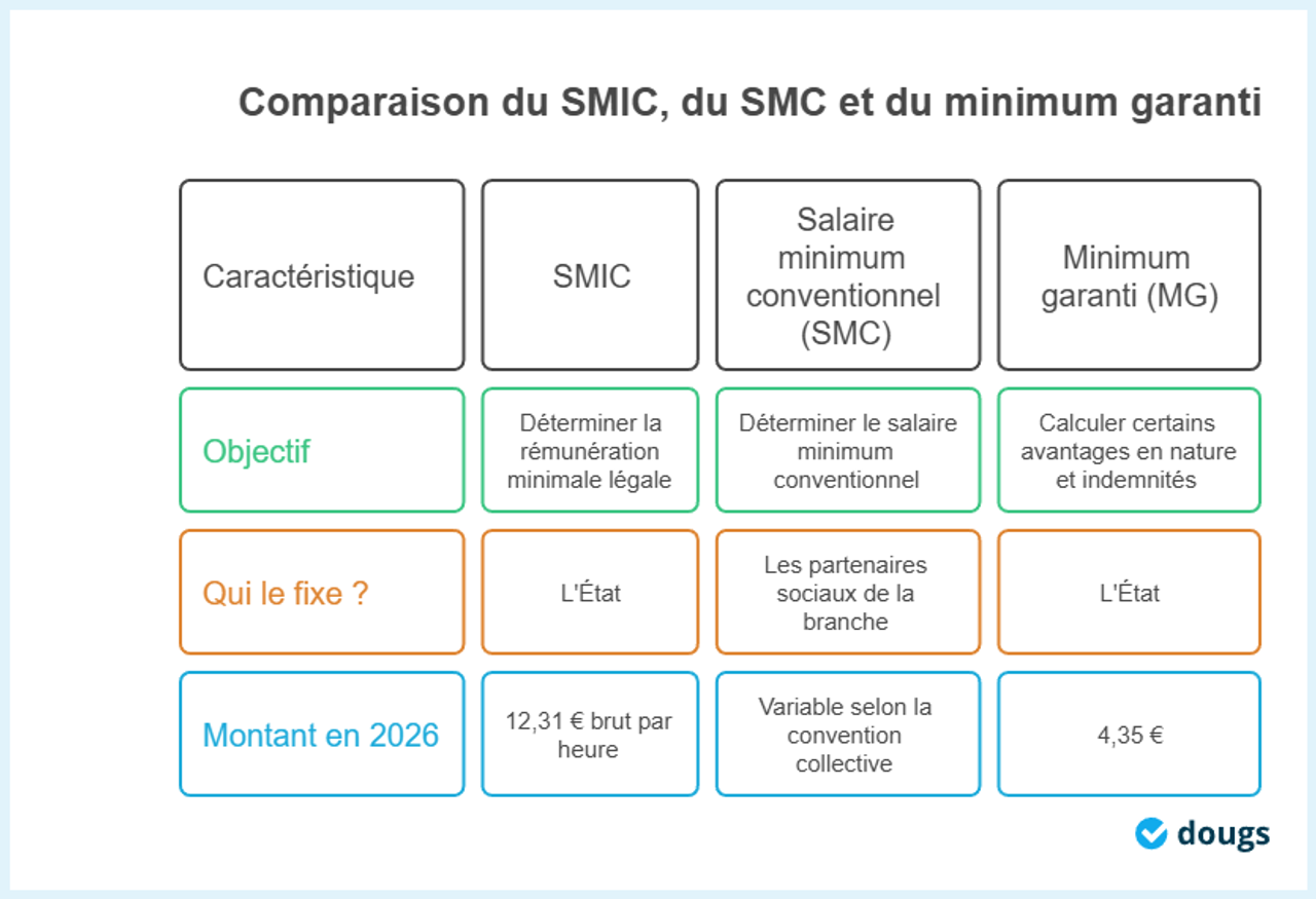 Tableau comparatif du SMIC, SMC et minimum garanti en 2026 avec objectifs et montants affichés