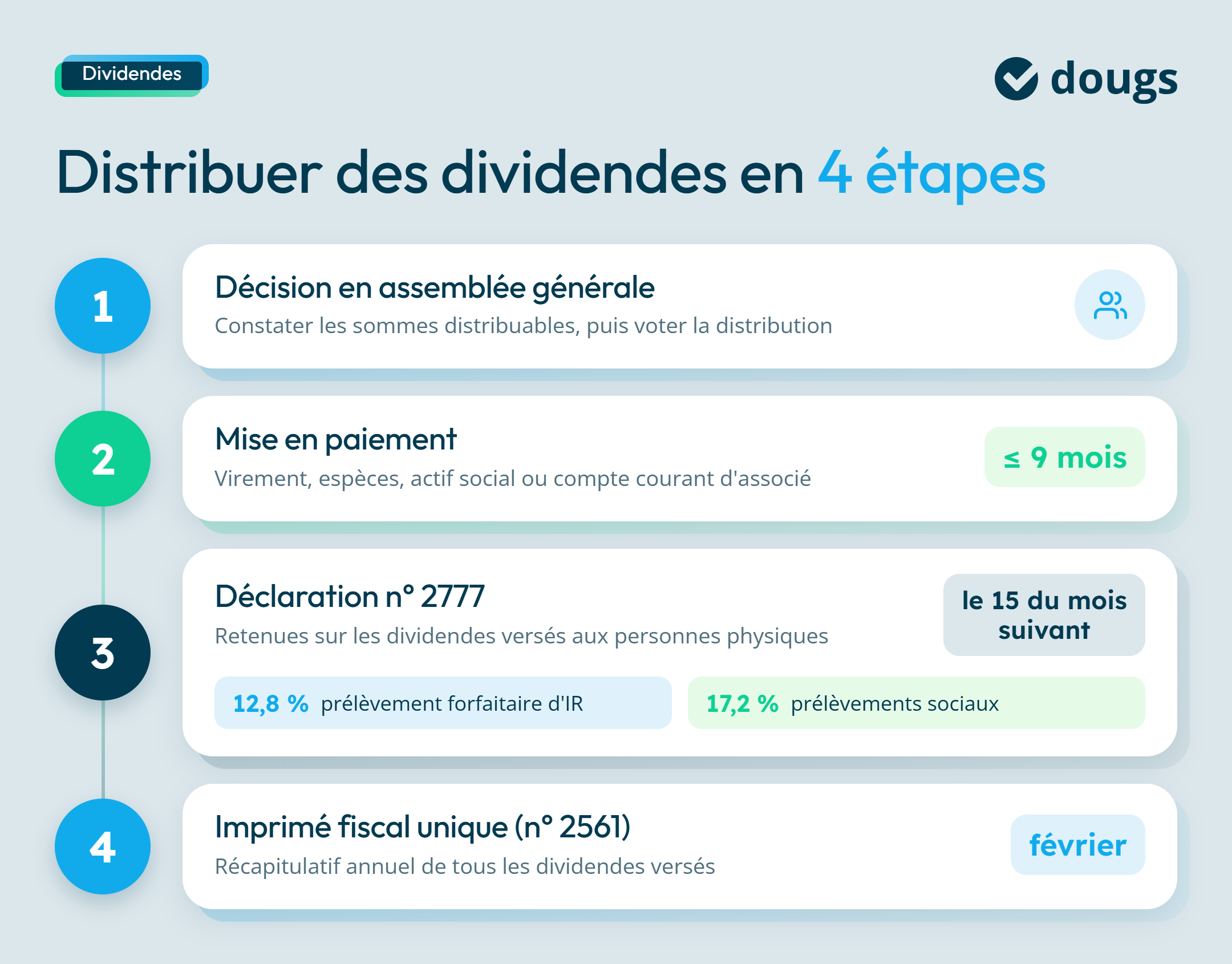 infographie sur la distribution des dividendes en 4 étapes