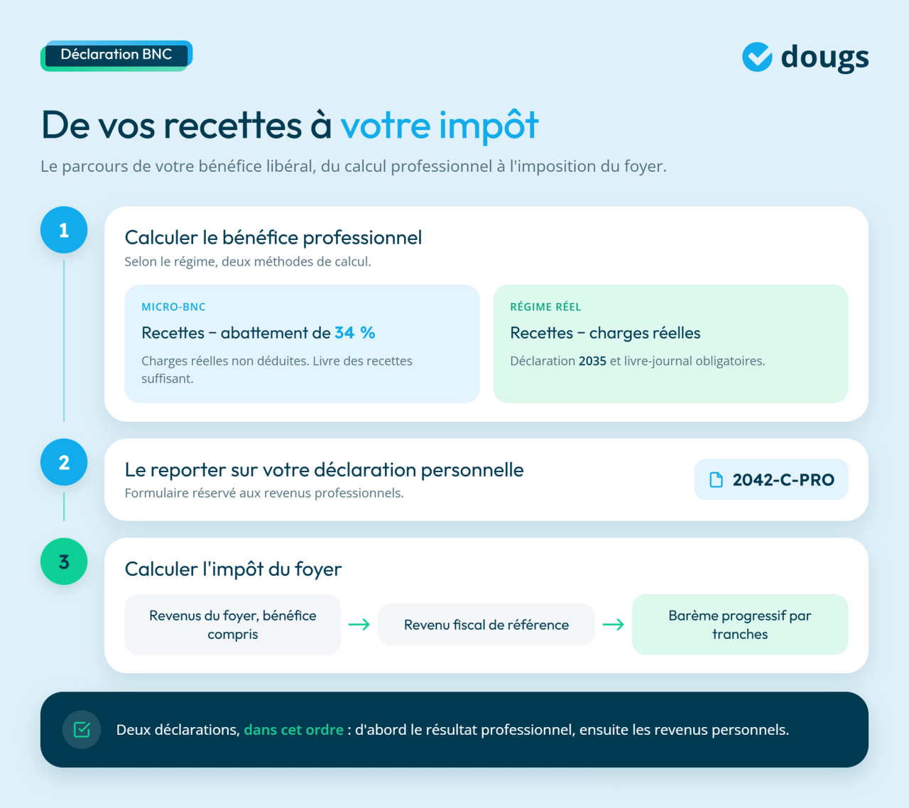 Infographie sur les étapes de déclaration des revenus d'une profession libérale