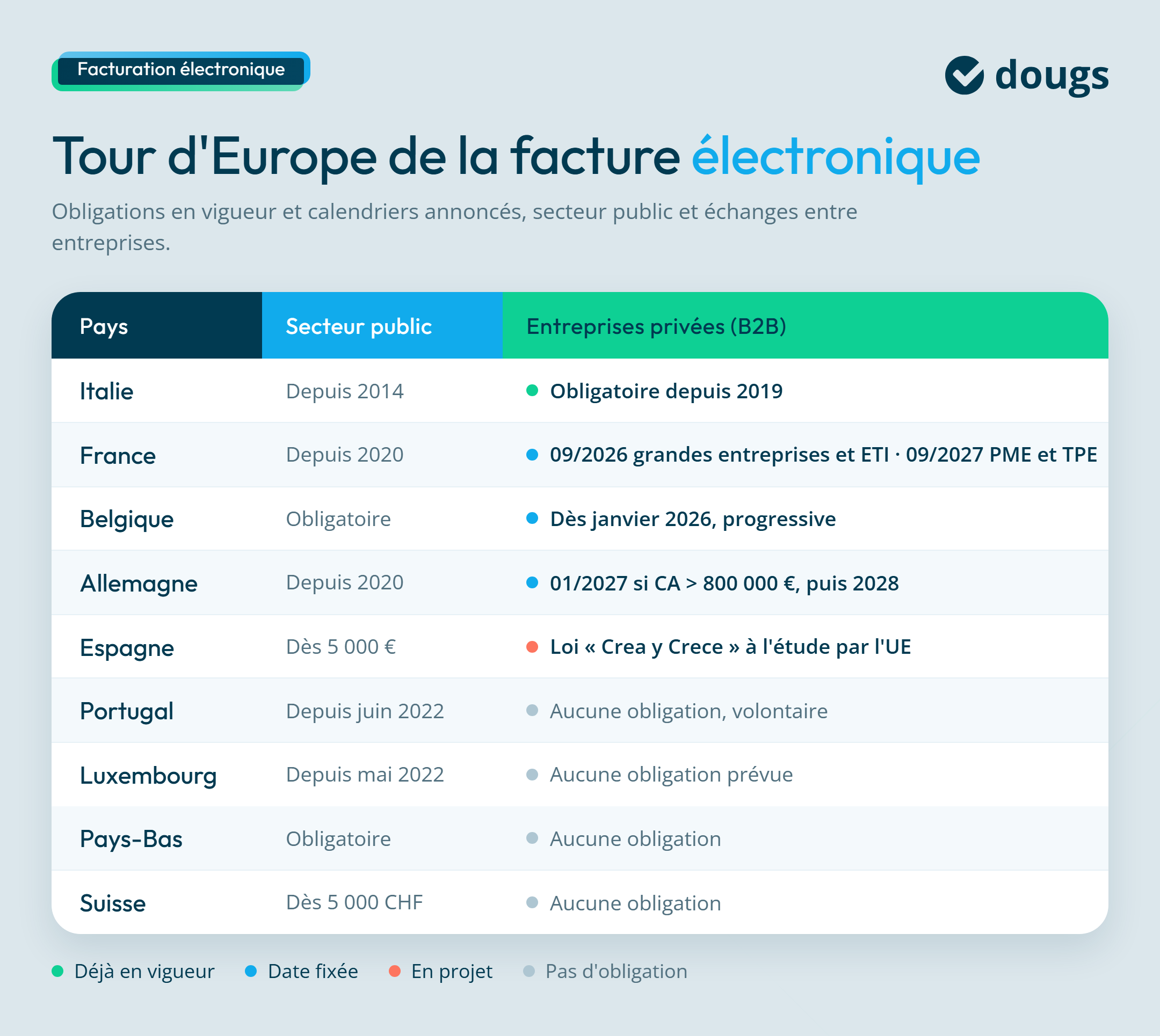 Diagramme explicatif pour connaitre tous les pays d'Europe concernés par la facturation électronique avec sections colorées et du texte.