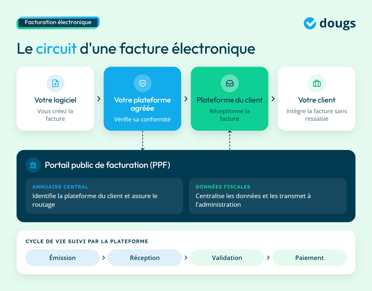 infographie facturation électronique : opportunités pour les TPE
