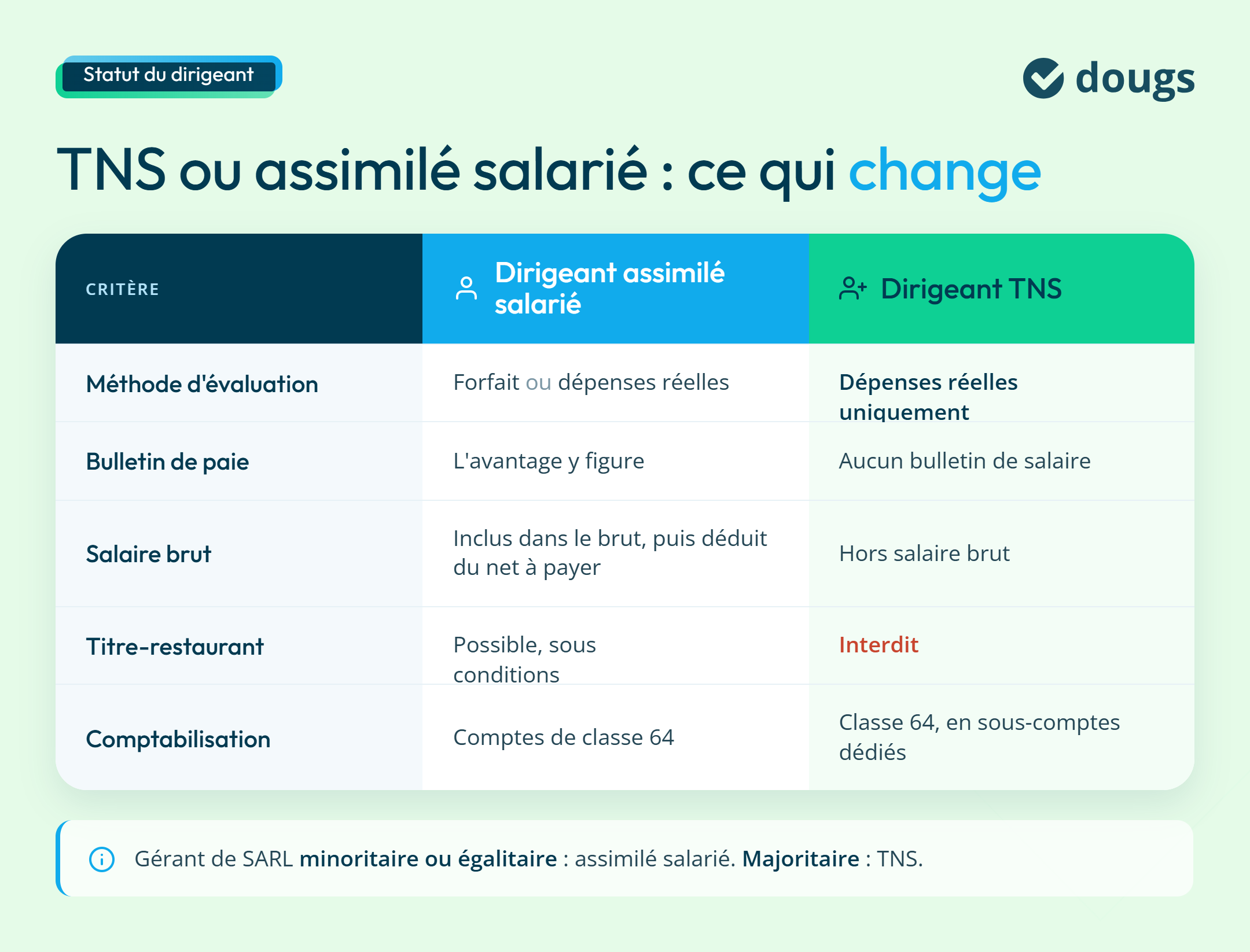 Infographie: est-ce que l'avantage en nature fait partie du salaire brut du dirigeant ?
