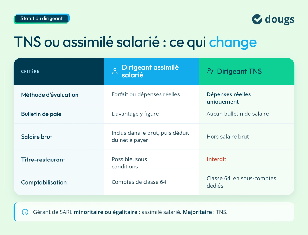 Infographie:  est-ce que l'avantage en nature fait partie du salaire brut du dirigeant ?