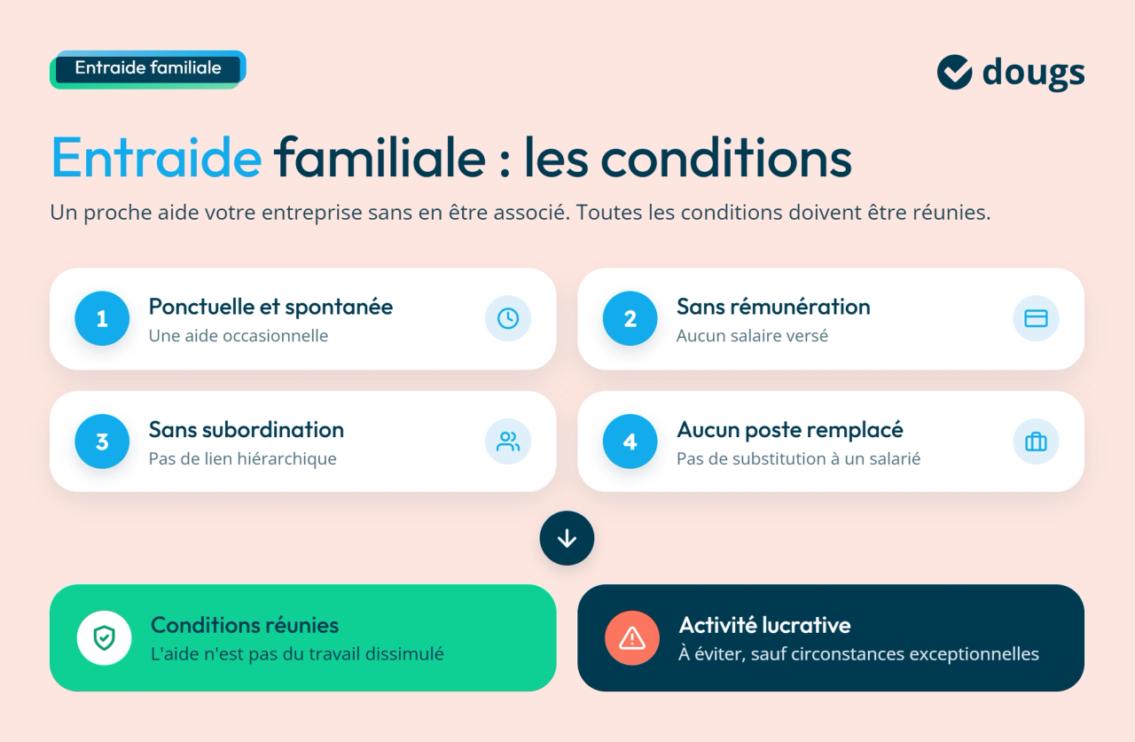 Infographie en bloc texte et sections colorées présentant les quatre conditions de l’entraide familiale en entreprise : aide ponctuelle, absence de rémunération, de subordination et de remplacement d’un salarié, pour éviter le travail dissimulé.