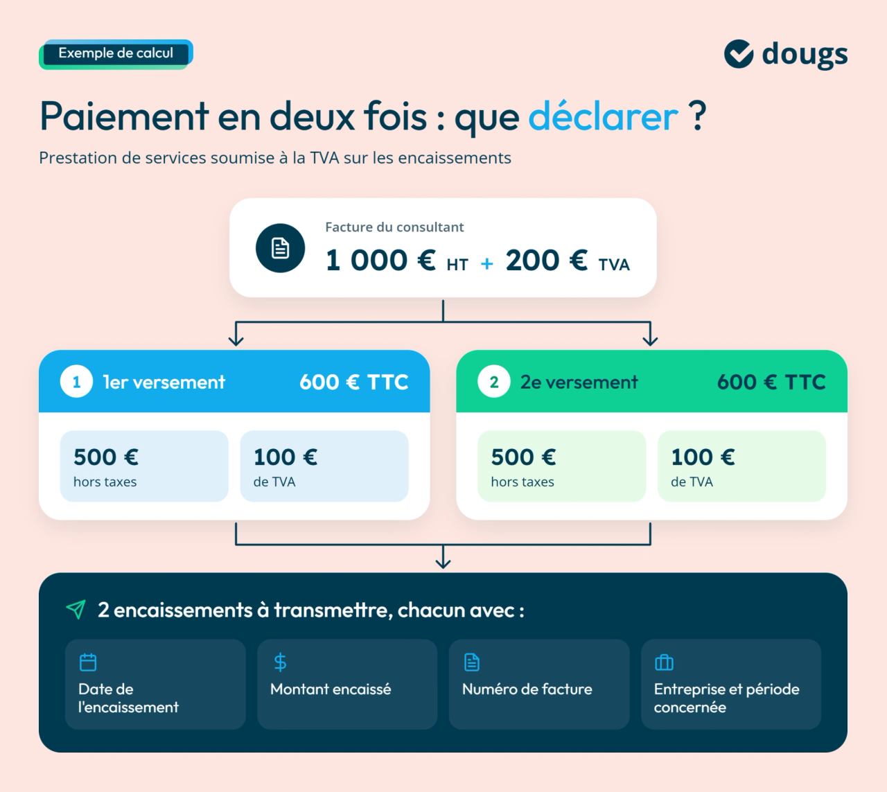 Schéma de doctrine e-reporting présentant deux versements de 600 € TTC et les informations à transmettre pour chaque encaissement