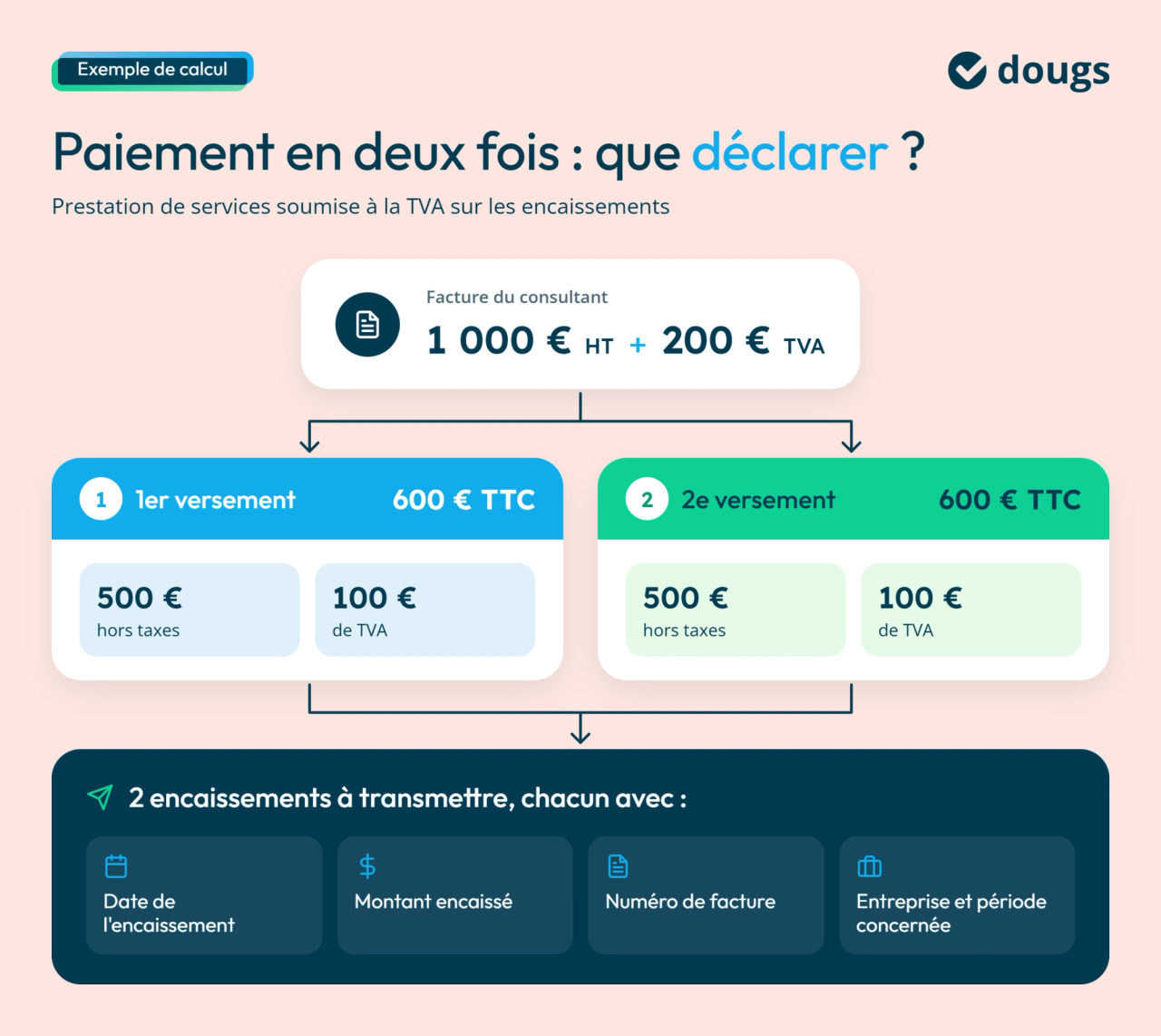 Schéma de doctrine e-reporting présentant deux versements de 600 € TTC et les informations à transmettre pour chaque encaissement