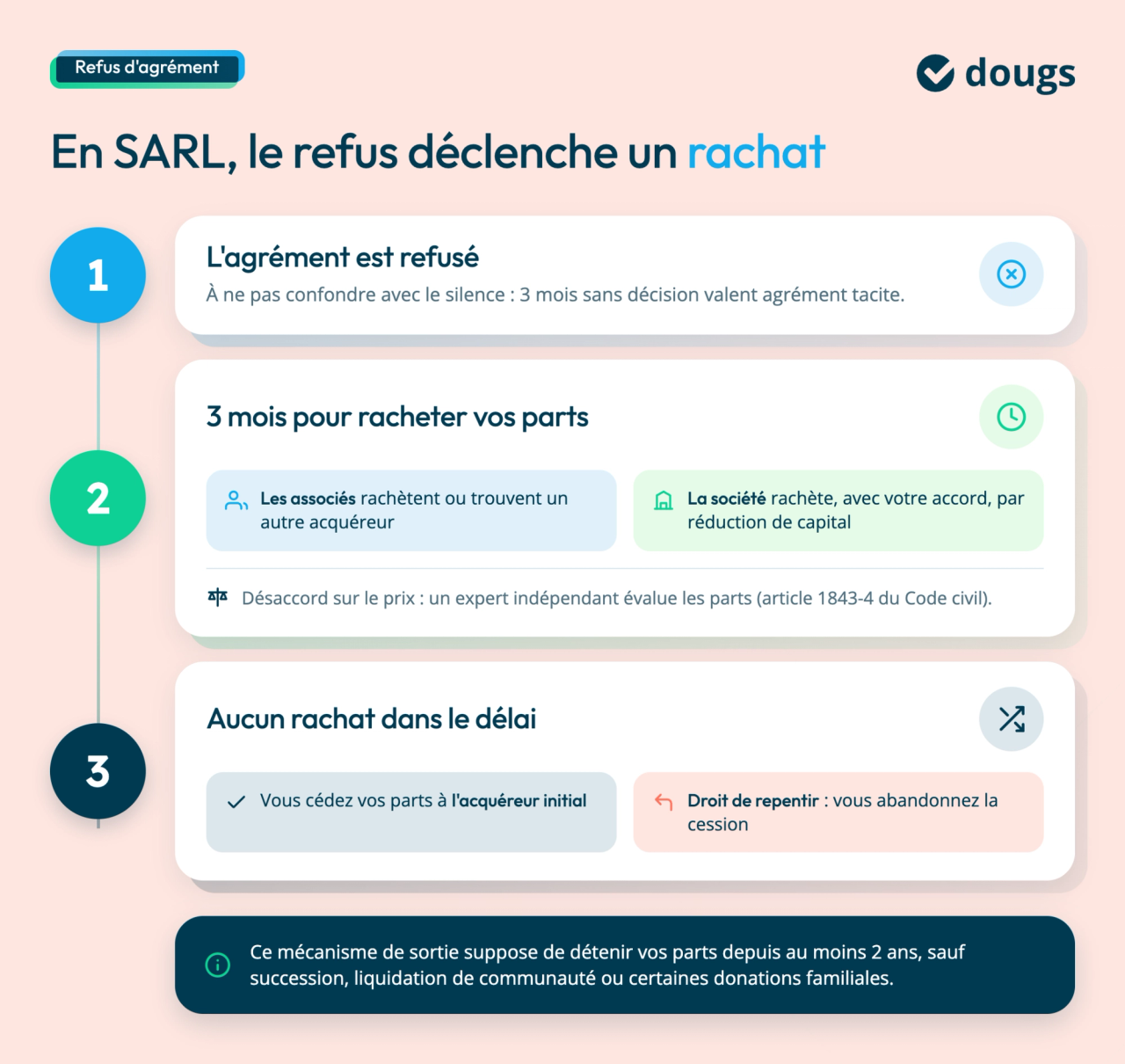 Infographie sur le refus d'agrément en SARL, expliquant les procédures de rachat et de cession des parts sociales