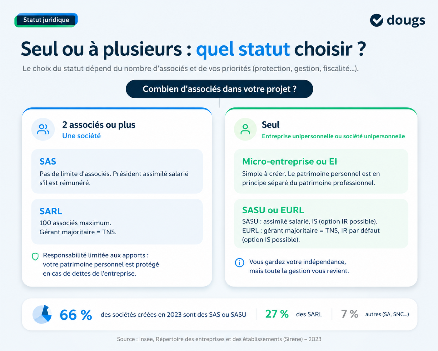 Infographie choisir-statut-juridique-seul-ou-plusieurs