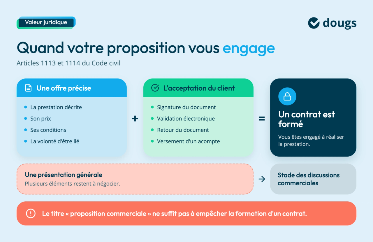 Infographie sur la valeur juridique d’une proposition commerciale, son acceptation par le client et la formation d’un contrat