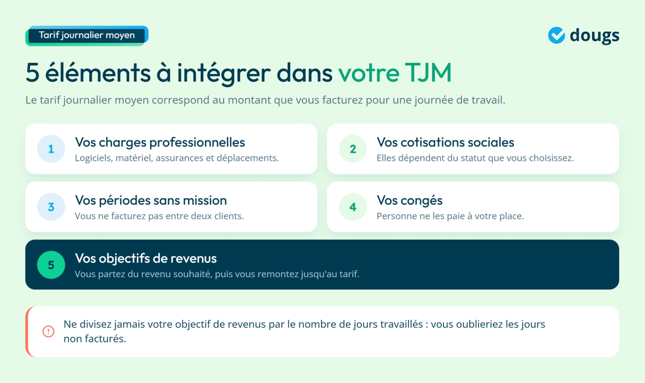 Infograhie - Les 5 éléments nécessaires pour calculer le TJM