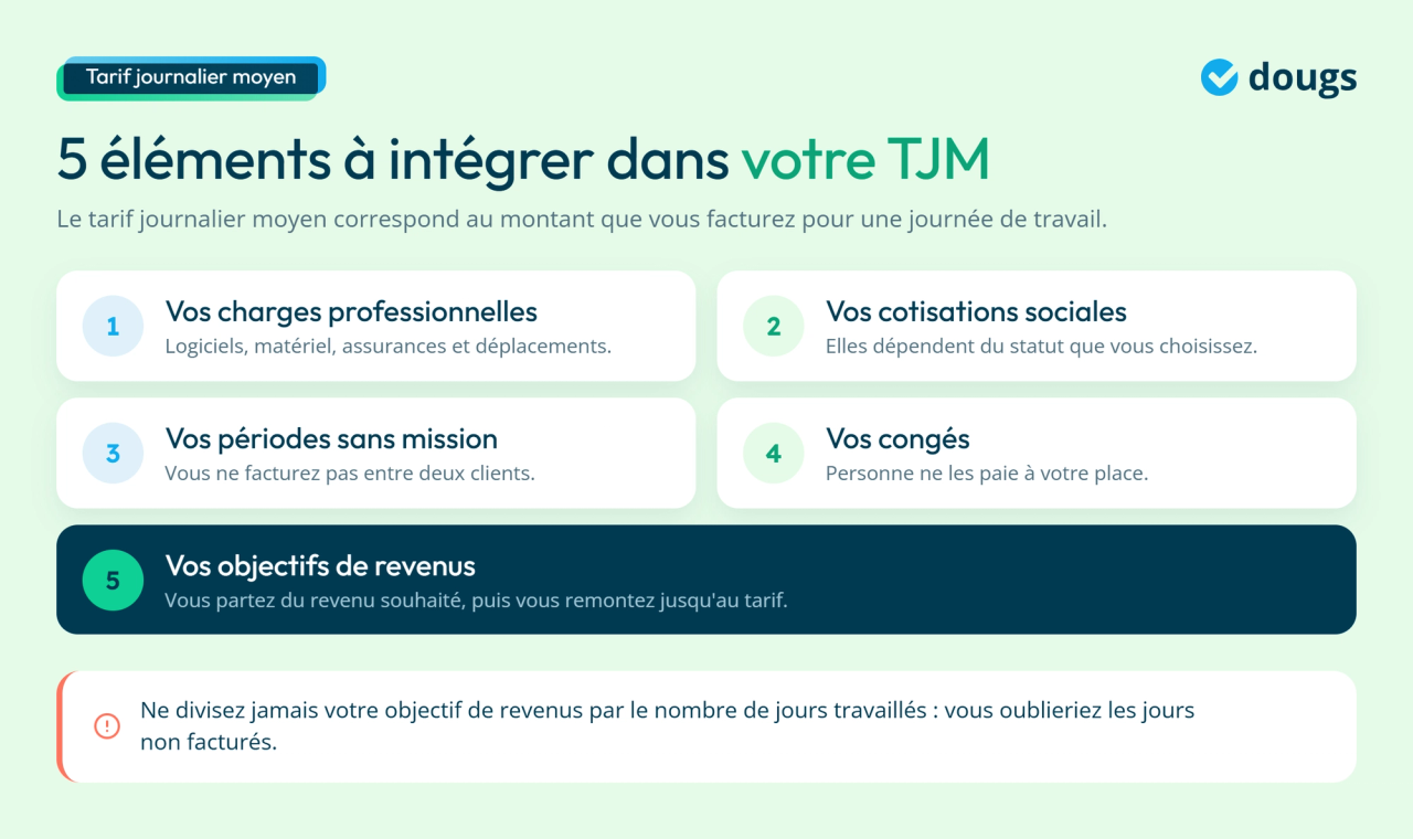 Infograhie - Les 5 éléments nécessaires pour calculer le TJM