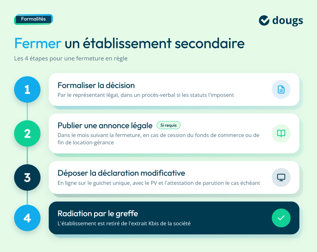 infographie étapes de fermeture d'un établissement secondaire